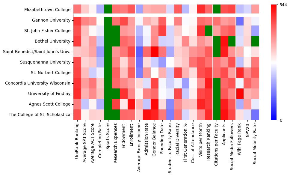 Comparable schools to Elizabethtown College