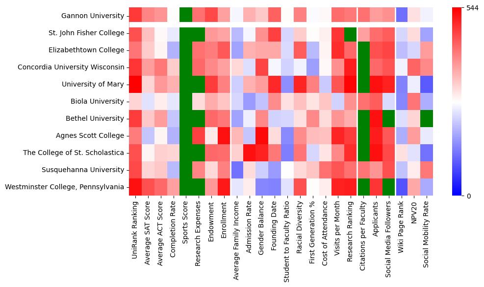 Comparable schools to Gannon University