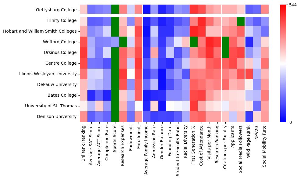 Comparable schools to Gettysburg College