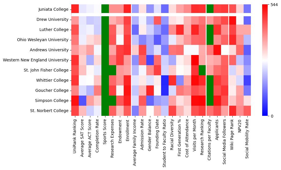 Comparable schools to Juniata College