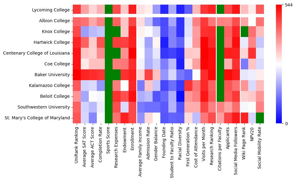 Comparable schools to Lycoming College