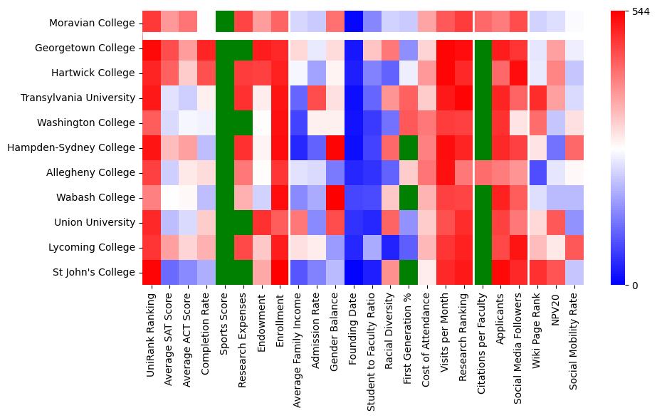 Comparable schools to Moravian University