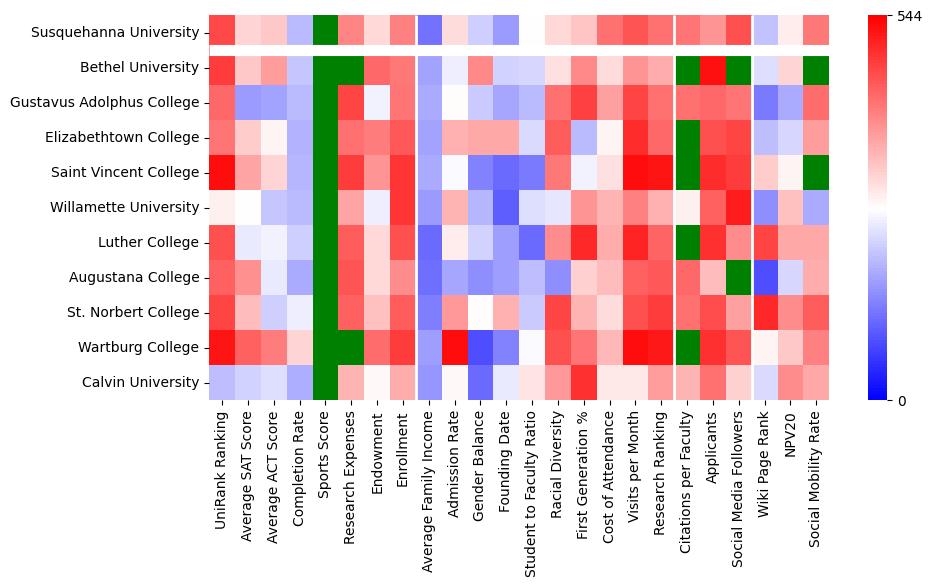Comparable schools to Susquehanna University