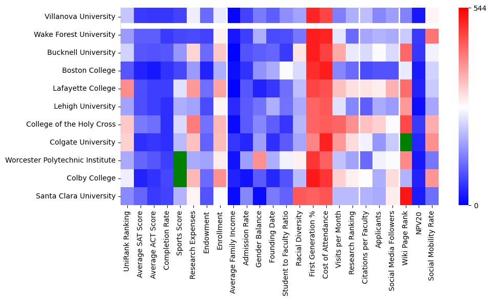 Comparable schools to Villanova University