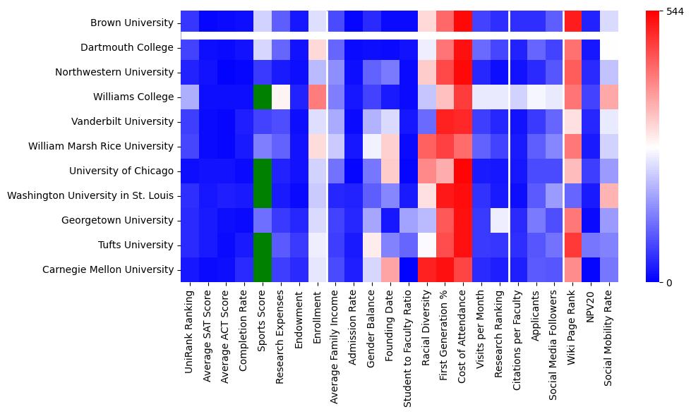 Comparable schools to Brown University