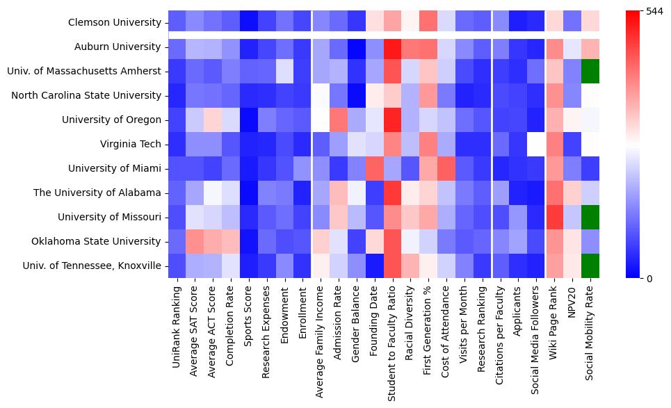 Comparable schools to Clemson University