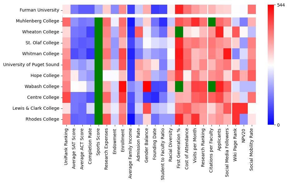 Comparable schools to Furman University