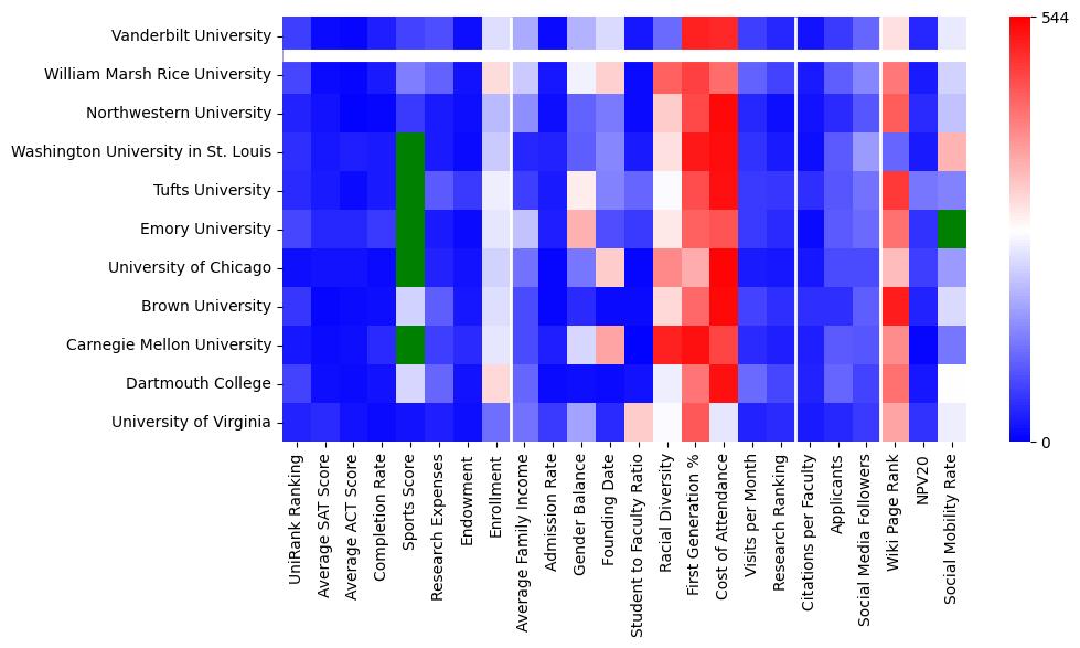 Comparable schools to Vanderbilt University