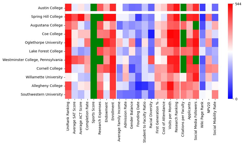Comparable schools to Austin College