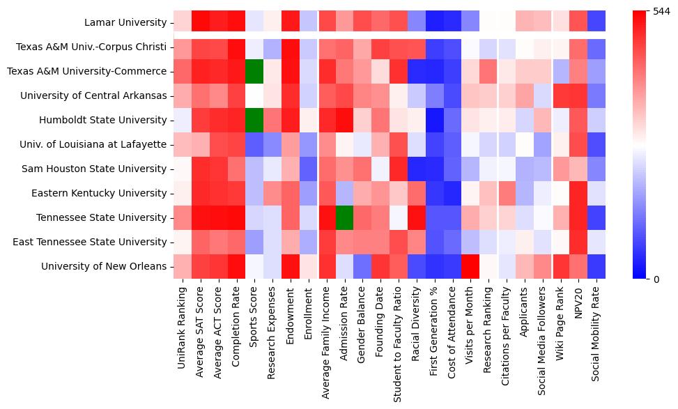 Comparable schools to Lamar University