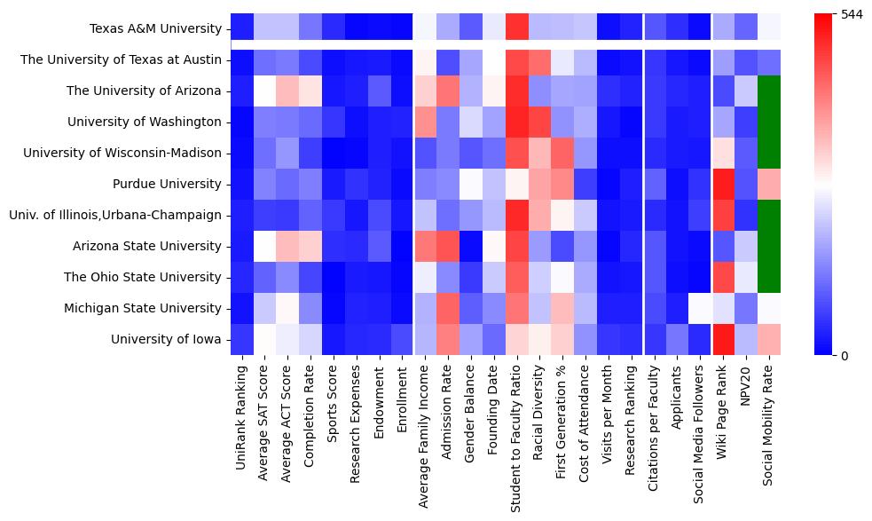 Comparable schools to Texas A & M University-College Station
