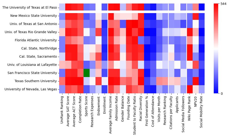 Comparable schools to The University of Texas at El Paso