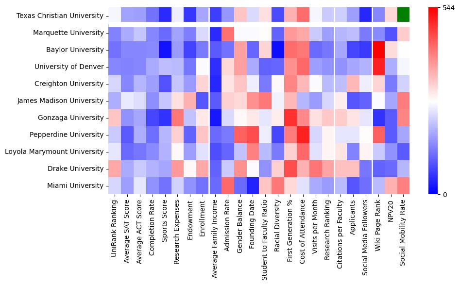 Comparable schools to Texas Christian University