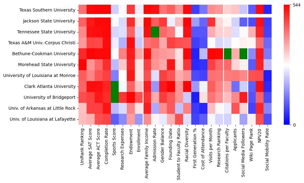 Comparable schools to Texas Southern University