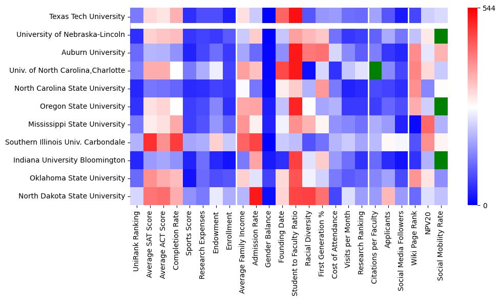 Comparable schools to Texas Tech University