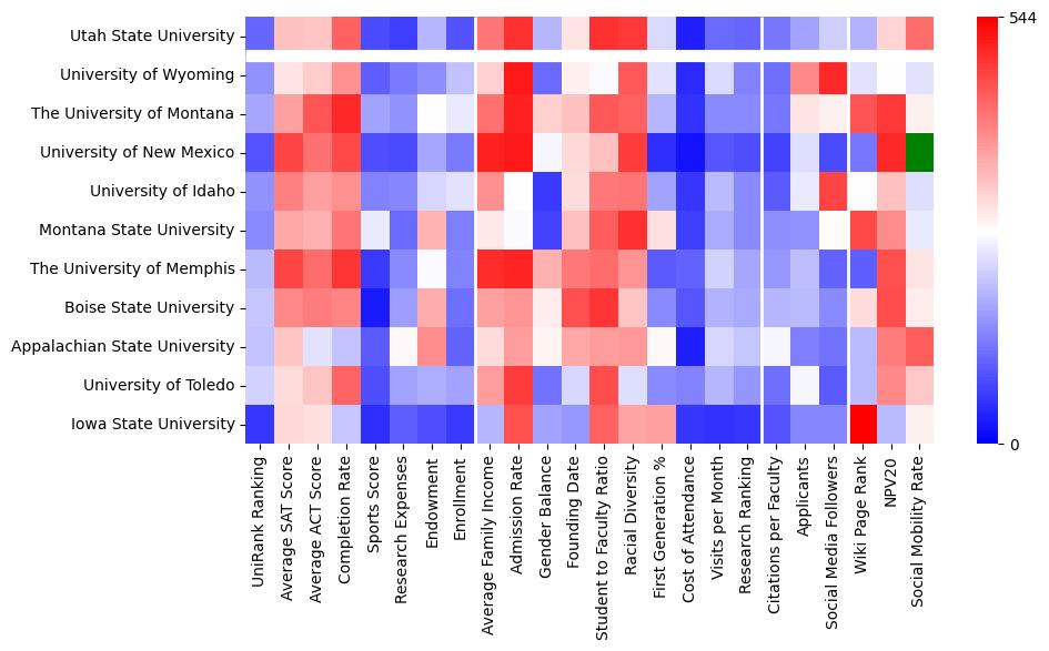 Comparable schools to Utah State University