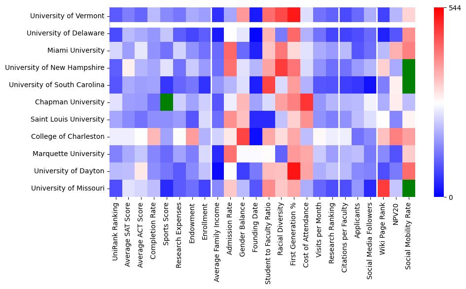 Comparable schools to University of Vermont