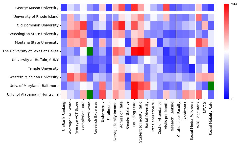 Comparable schools to George Mason University