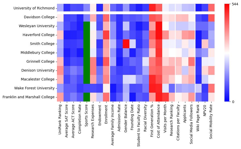 Comparable schools to University of Richmond
