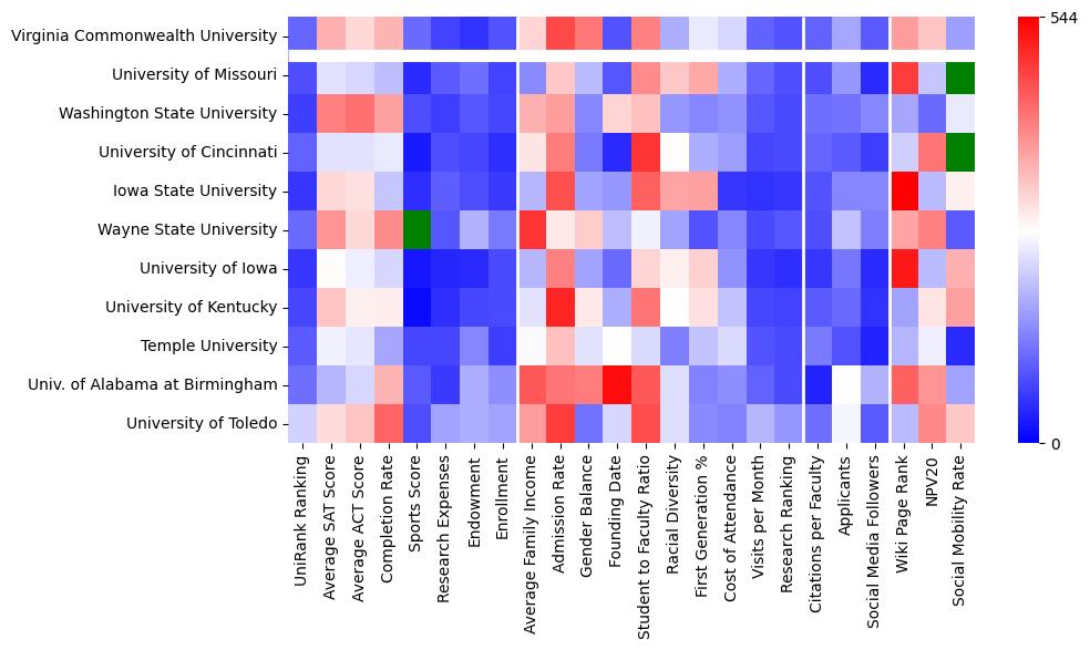 Comparable schools to Virginia Commonwealth University