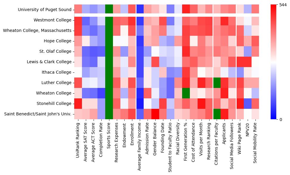 Comparable schools to University of Puget Sound