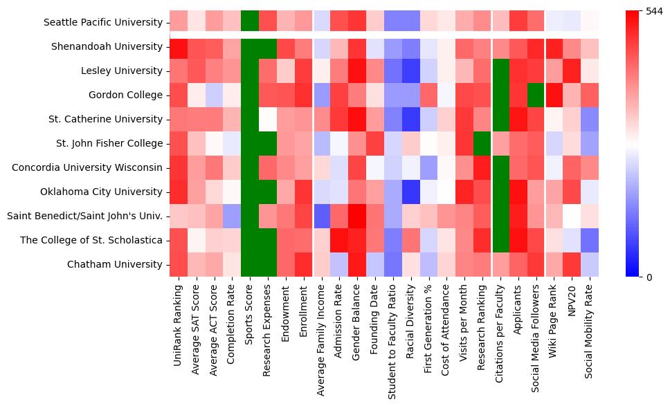 Comparable schools to Seattle Pacific University