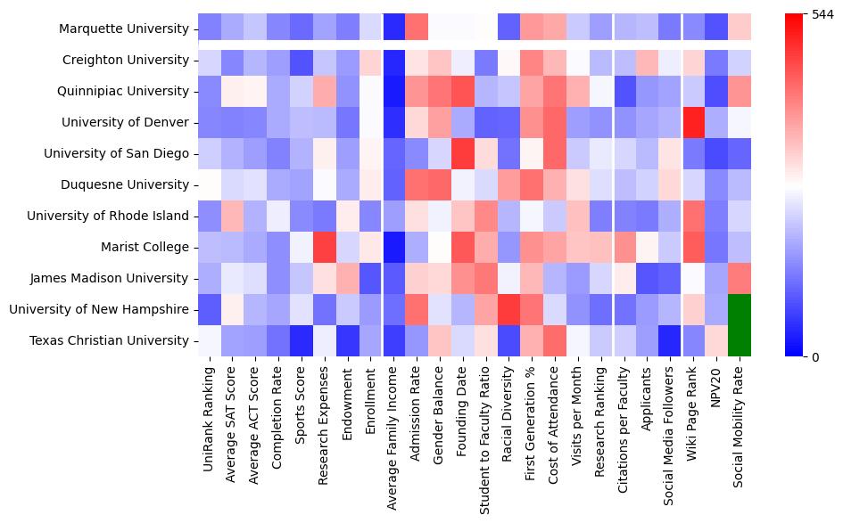 Comparable schools to Marquette University