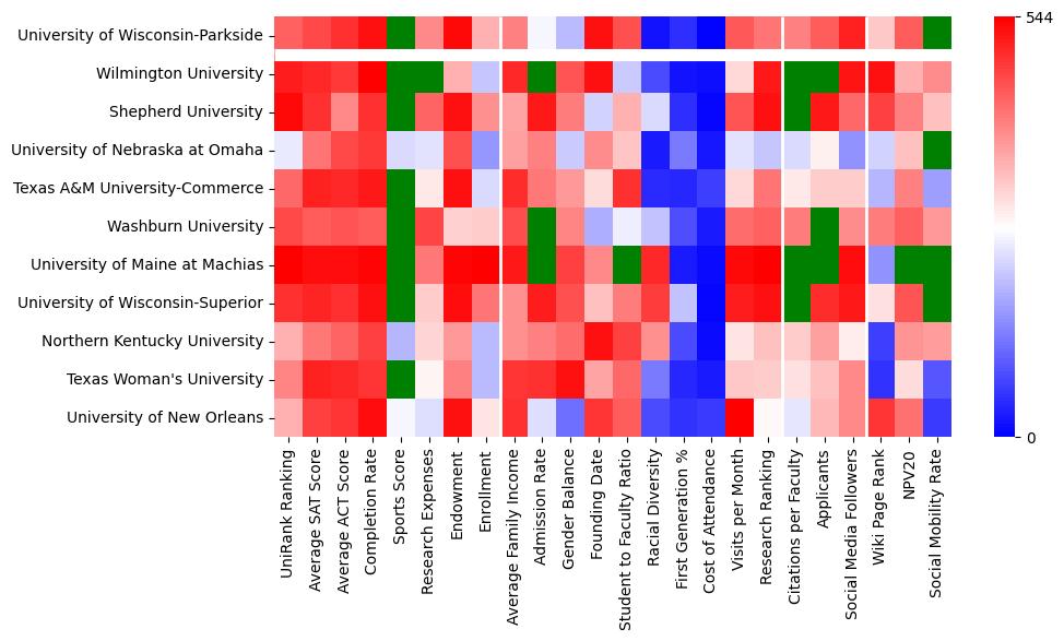 Comparable schools to University of Wisconsin-Parkside