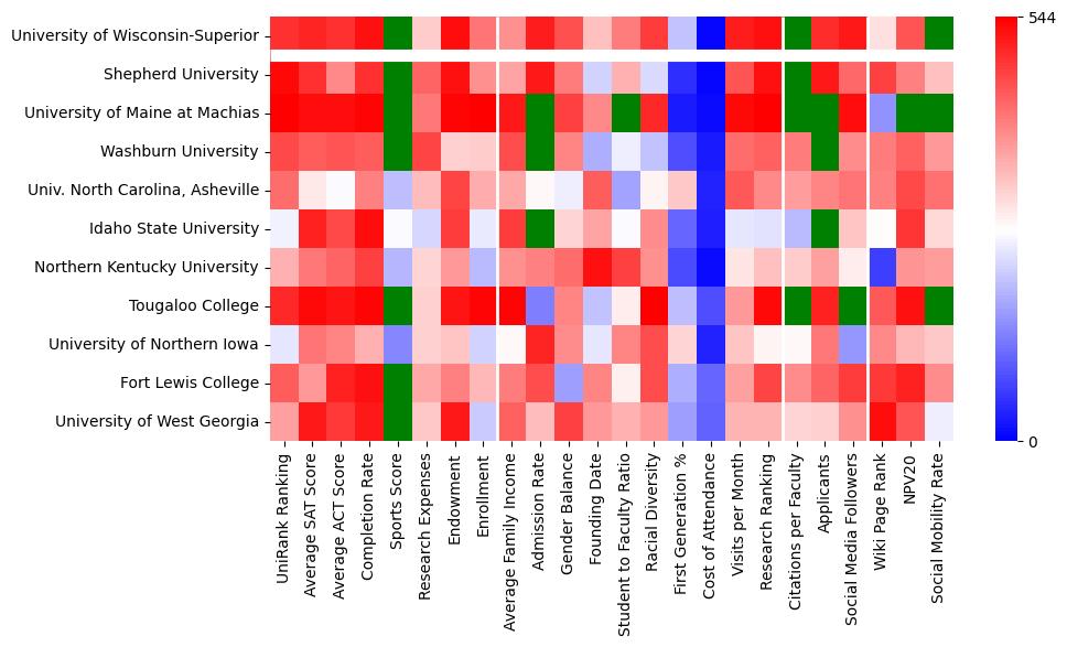 Comparable schools to University of Wisconsin-Superior