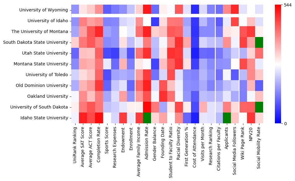 Comparable schools to University of Wyoming